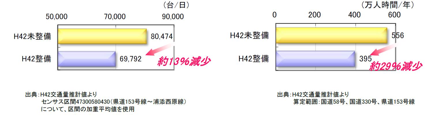 図　国道58号の交通量及び損失時間の変化（内閣府沖縄総合事務局HPより）