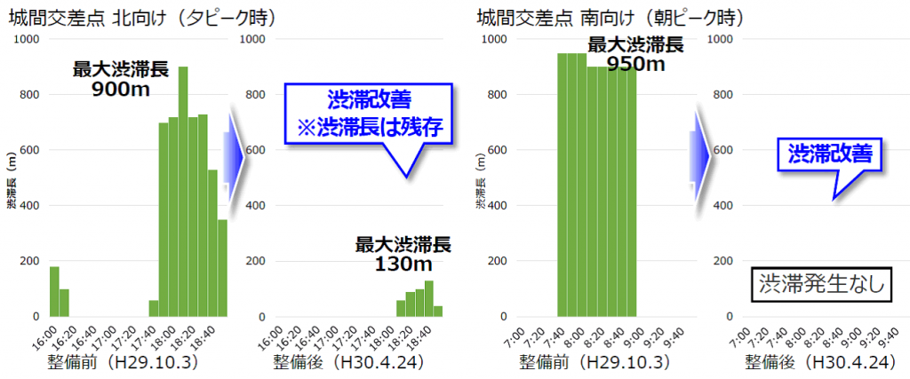 「城間交差点の渋滞長変化(沖縄総合事務局資料)