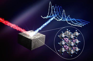 ペロブスカイト材料中の原子の動きが、太陽電池の機能の仕組みを示す模式図