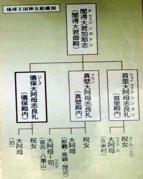 琉球王国神女組織図